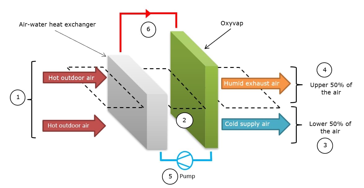 Two stage sales evaporative cooler